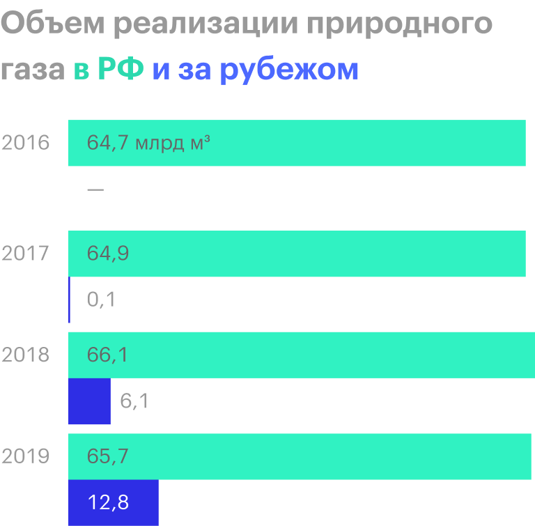 Источник: «Новатэк»