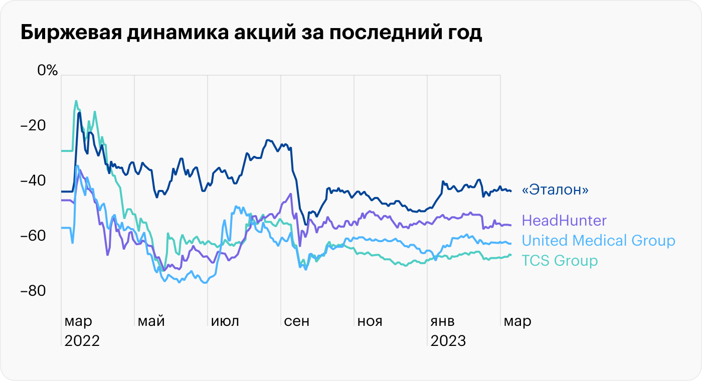 Недооцененные акции на Мосбирже, которые в 2023 году еще не выросли