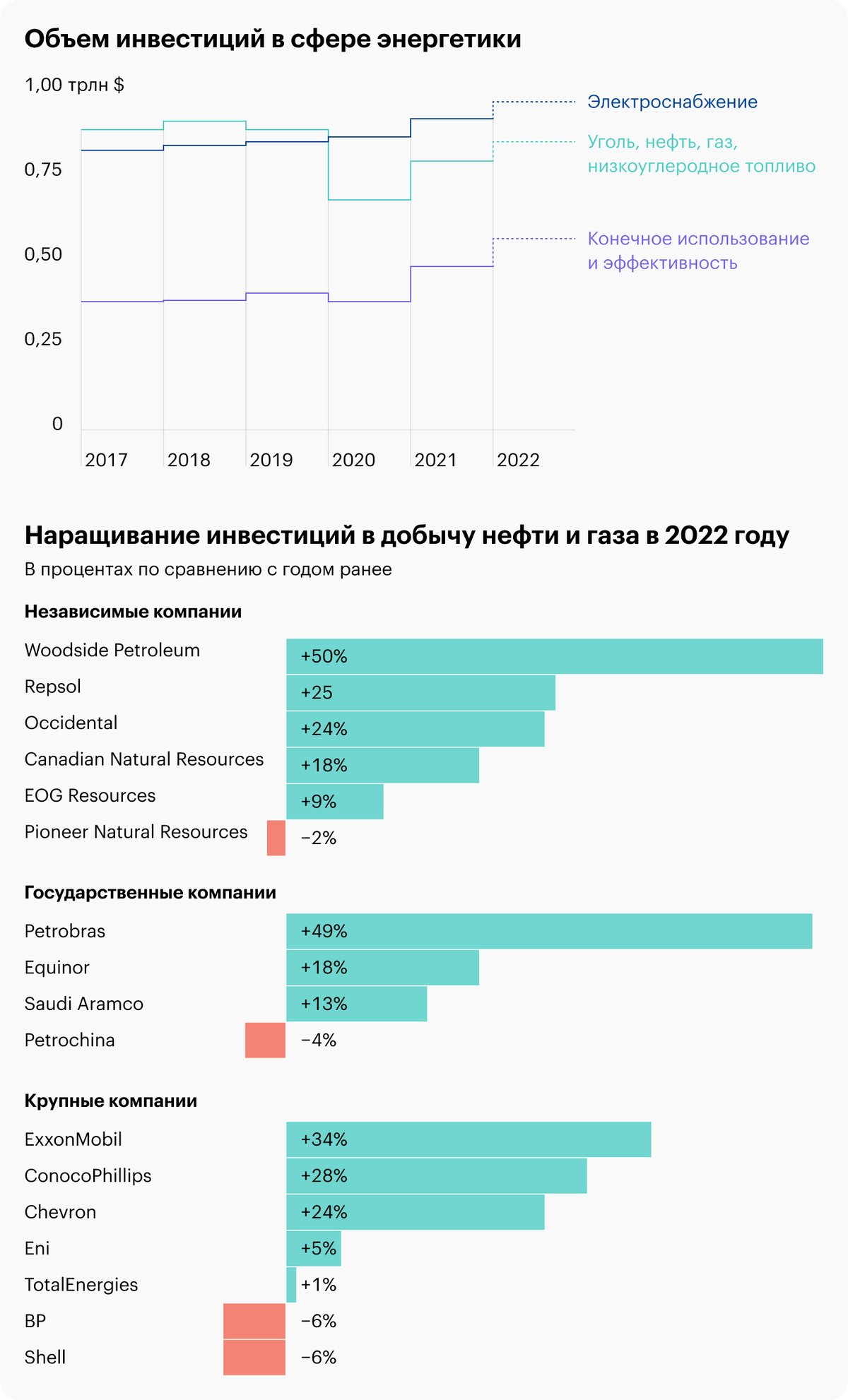 Источник: IEA, World Energy Investment 2022, стр.&nbsp;9,&nbsp;66