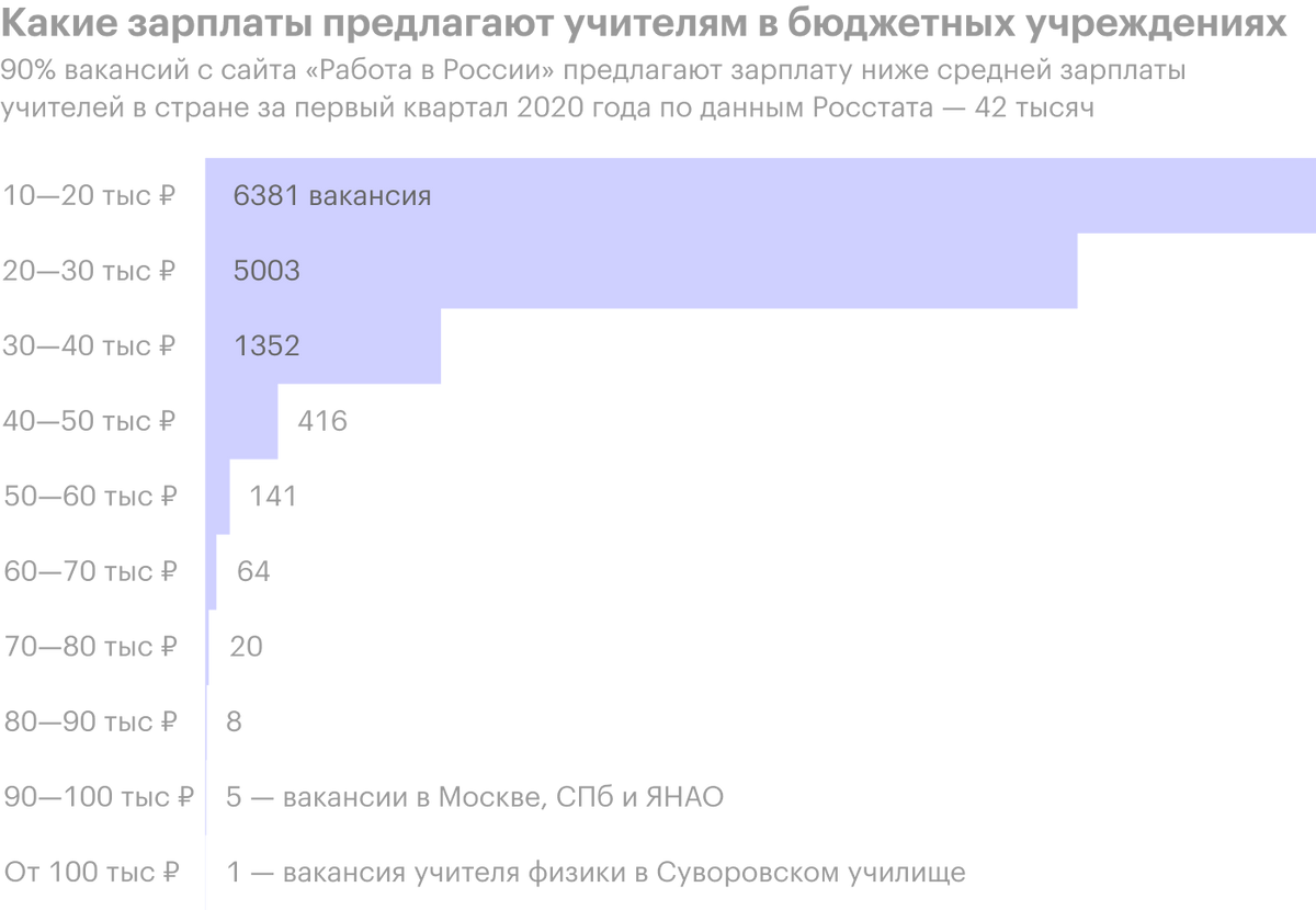 Источник: вакансии портала «Работа в России»