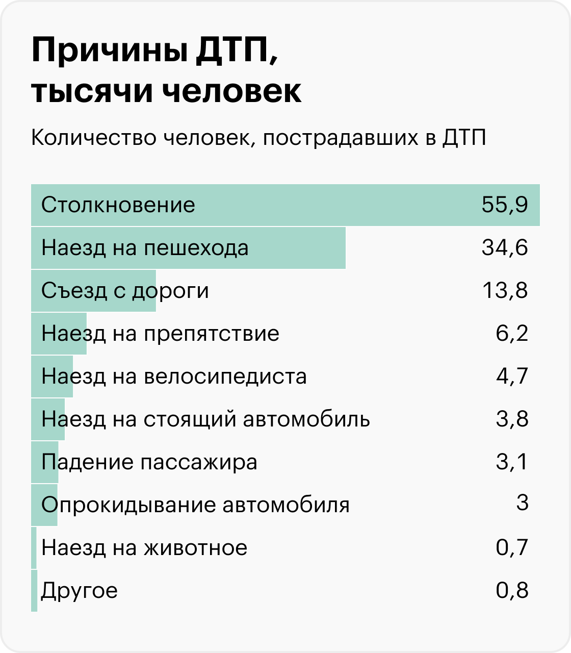 Какое количество дтп происходит по вине водителя