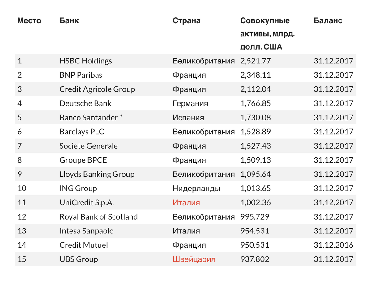 Французские банки входят в список крупнейших банков Европы. Источник: All Banks World