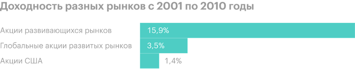 На довольно продолжительном историческом отрезке, с 2001&nbsp;по 2010&nbsp;год, американский рынок сильно уступал остальным развитым, а также развивающимся странам. Источник: Schwab