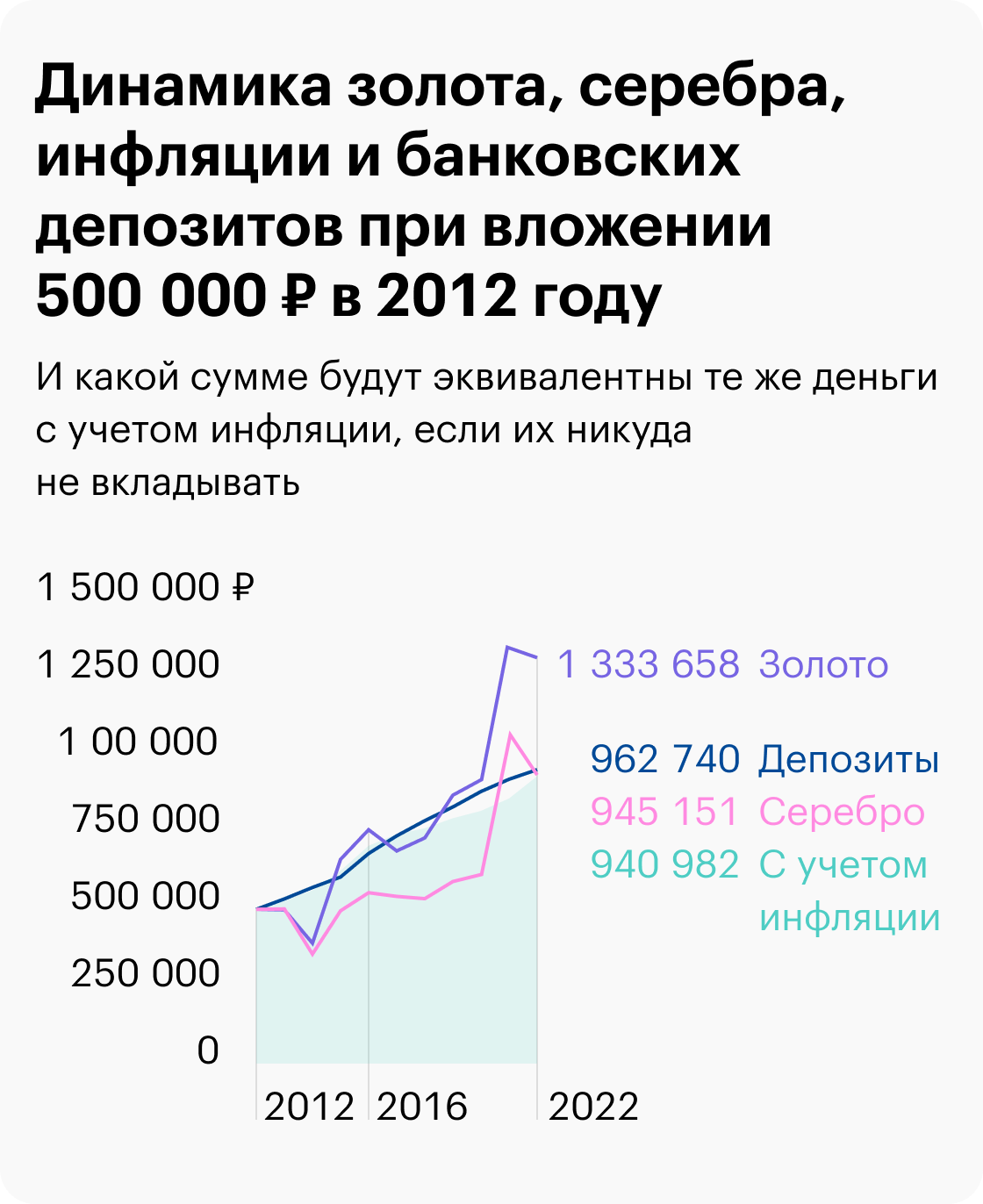 Среднегодовая доходность золота и серебра — 10,31% и 6,57%, в то время как уровень инфляции и доходность депозитов в среднем в год: 6,53% и 6,77%. Источник: Capitalgain