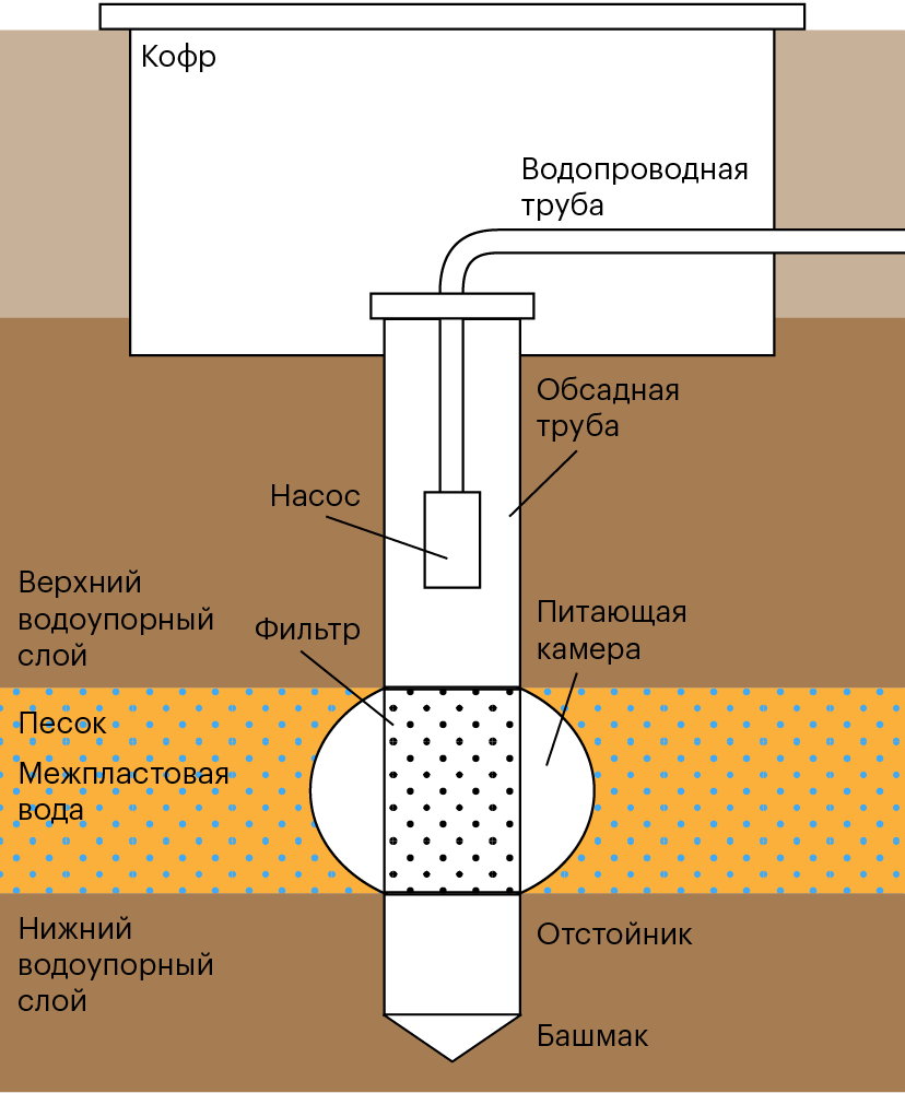 Как пробурить скважину на воду своими руками на участке