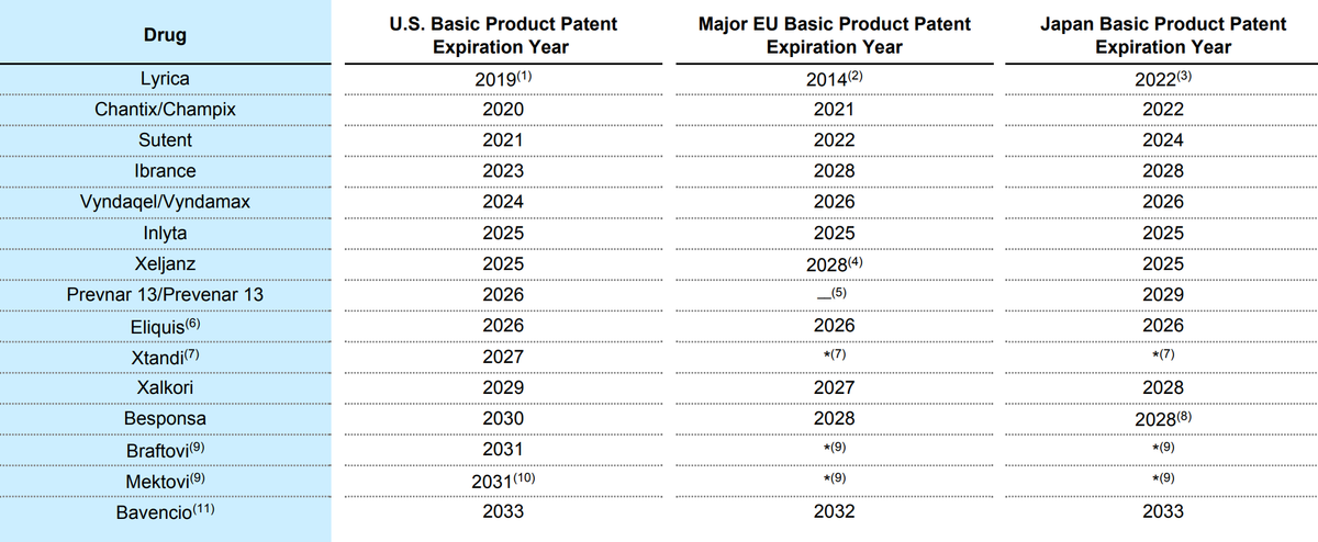 Годы, когда истекают патенты на основные лекарства компании в США, ЕС и Японии. Источник: годовой отчет компании, стр. 10 (15)