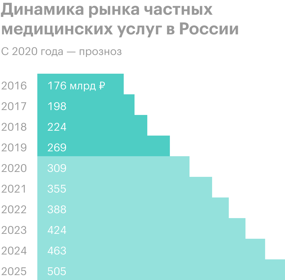 EMC ожидает, что в следующие пять лет рынок медицинских услуг в России будет расти двузначными темпами. Источник: презентация компании, слайд&nbsp;5