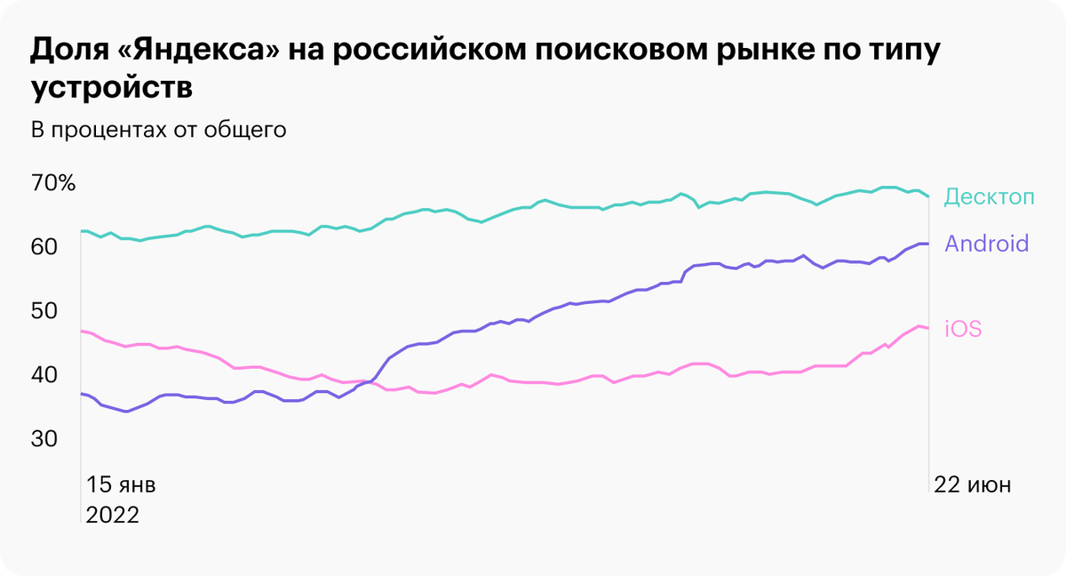 Источник: презентация «Яндекса», стр.&nbsp;6