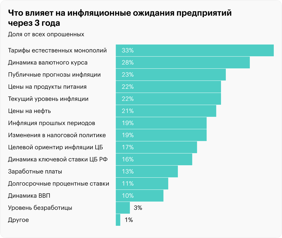 Для&nbsp;предприятий самый важный краткосрочный фактор — тоже текущий уровень инфляции. На горизонте трех лет он упоминается респондентами уже значительно реже. Источник: ЦБ РФ