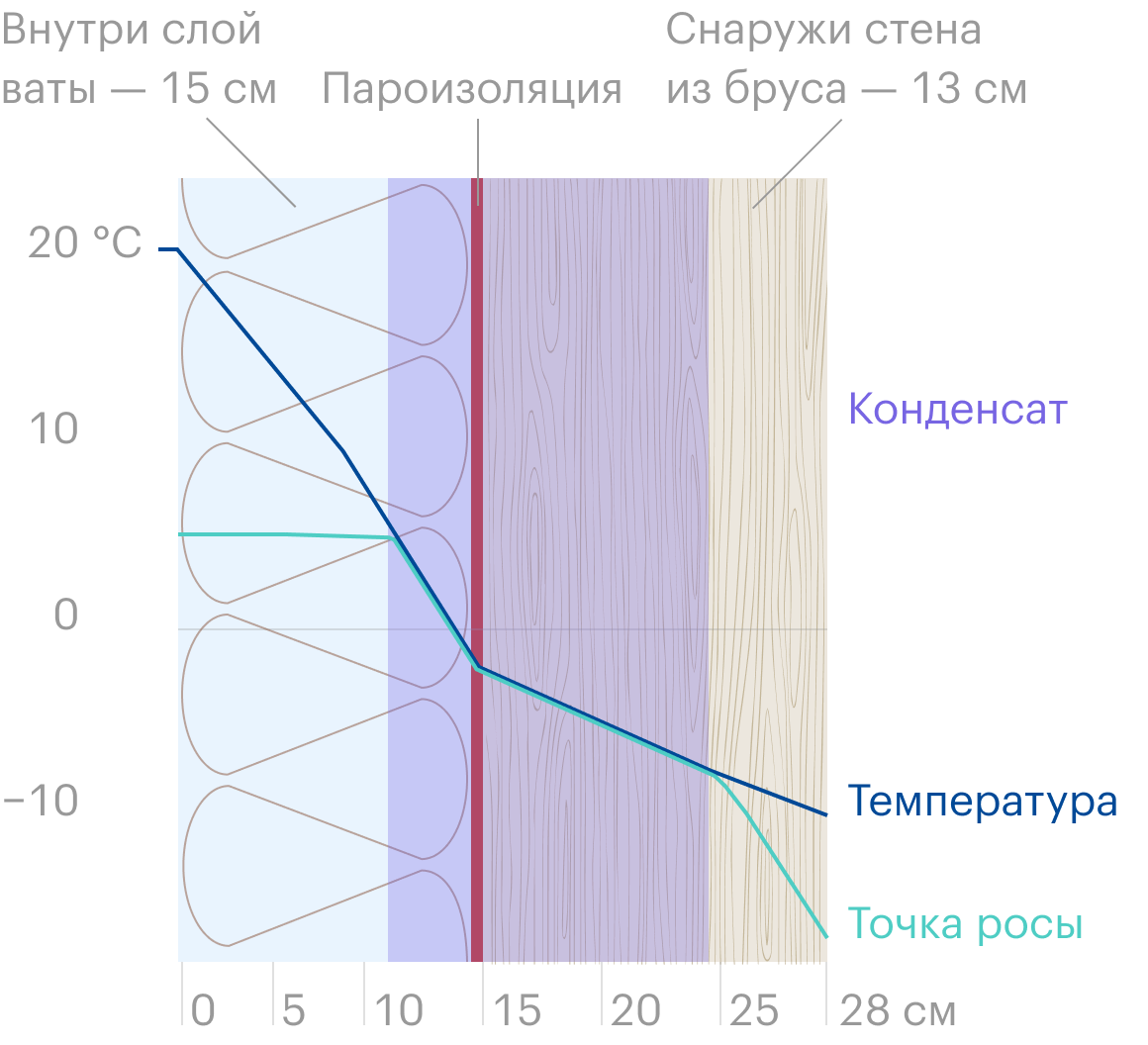 Внутреннее утепление минеральной ватой. Синяя и голубая линии пересекаются между утеплителем и стеной — там будет скапливаться конденсат