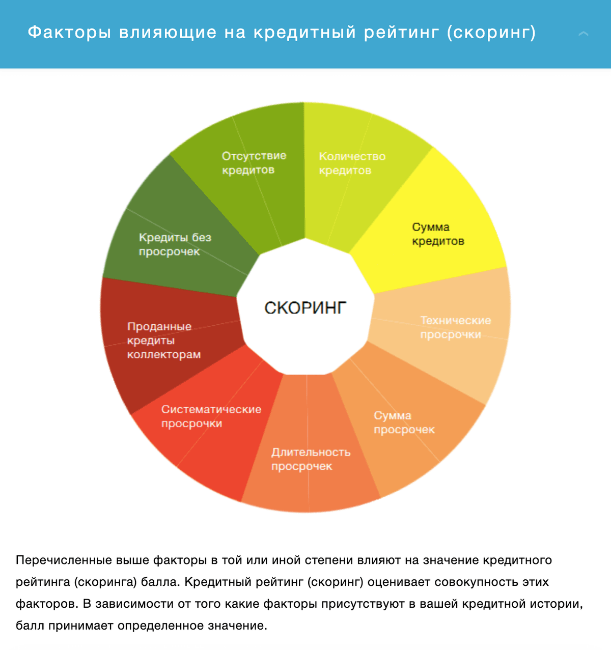 Что такое кредитный рейтинг и как его узнать
