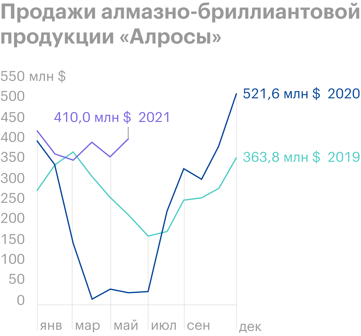 Источник: результаты продаж «Алросы»