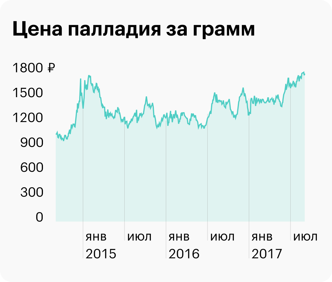 График палладия сбербанк