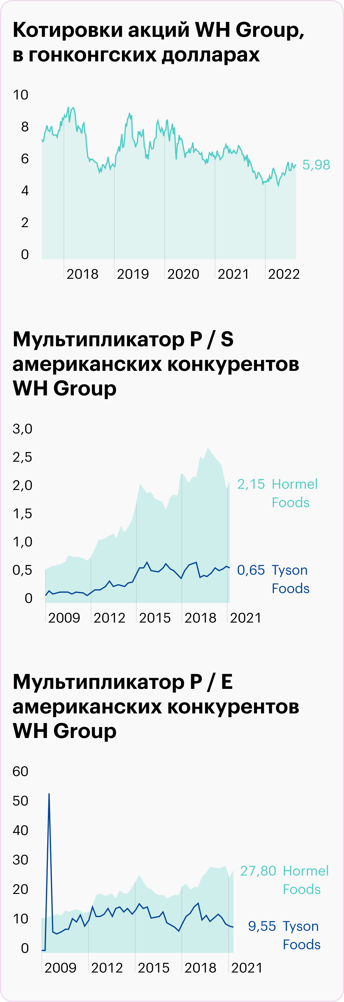 Источник: TradingView, Macrotrends P/S Ratio, PE Ratio