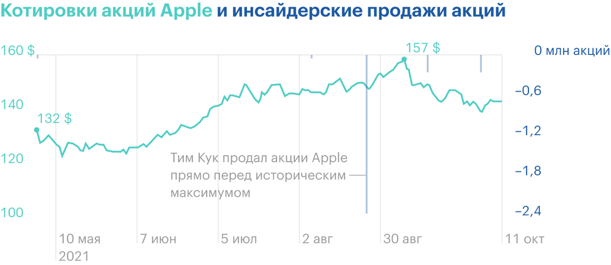 Мощная продажа акций Apple Тимом Куком вблизи исторического максимума — здесь просто порадуемся за человека. Источник: financemarker.ru