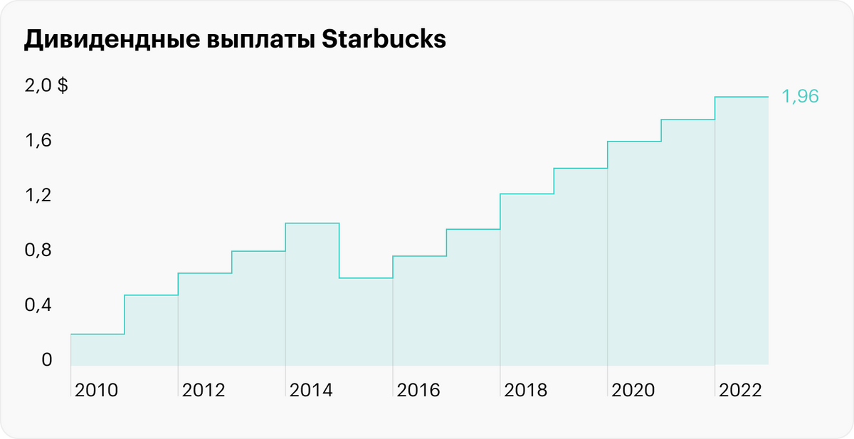 Источник: история дивидендных выплат Starbucks