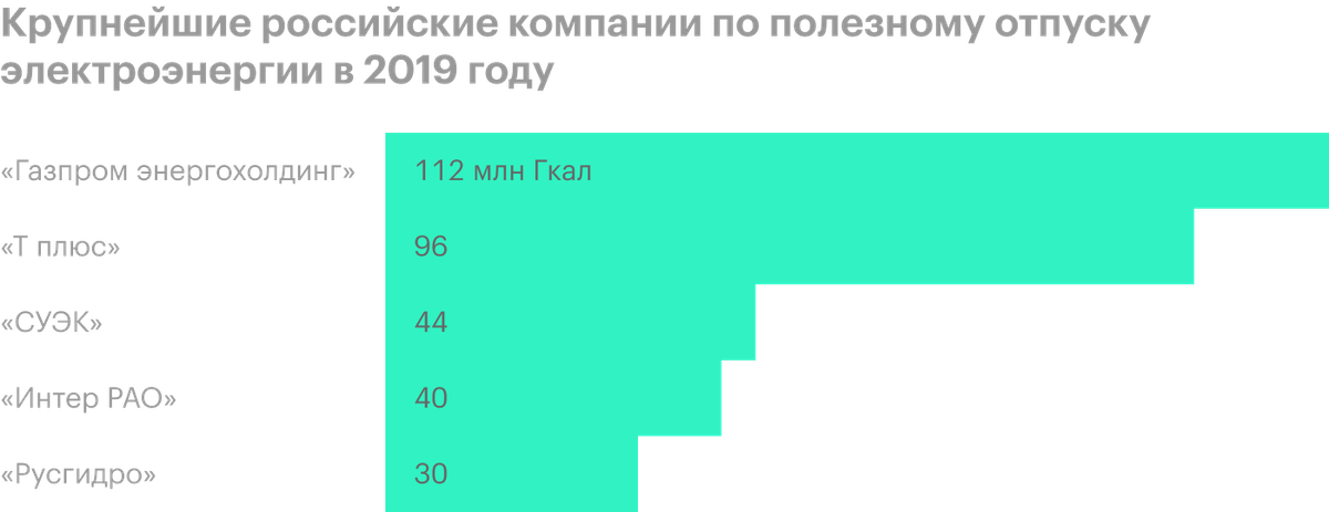 Источник: презентация «День стратегии» «Интер&nbsp;РАО», стр.&nbsp;12