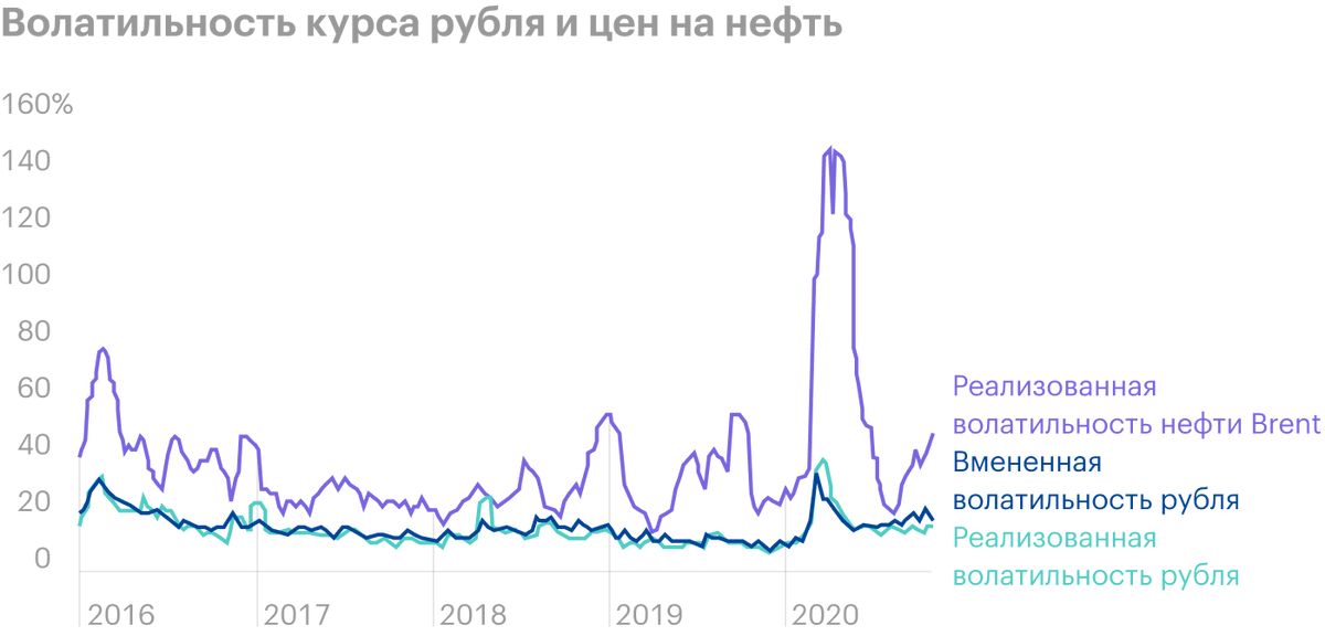 В бюллетене ЦБ «О чем говорят тренды» за декабрь 2020 года реализованная, то есть историческая волатильность рубля привязана к волатильности цен на нефть. В начале 2020 года волатильность резко увеличилась, а потом держалась на уровне менее 20%