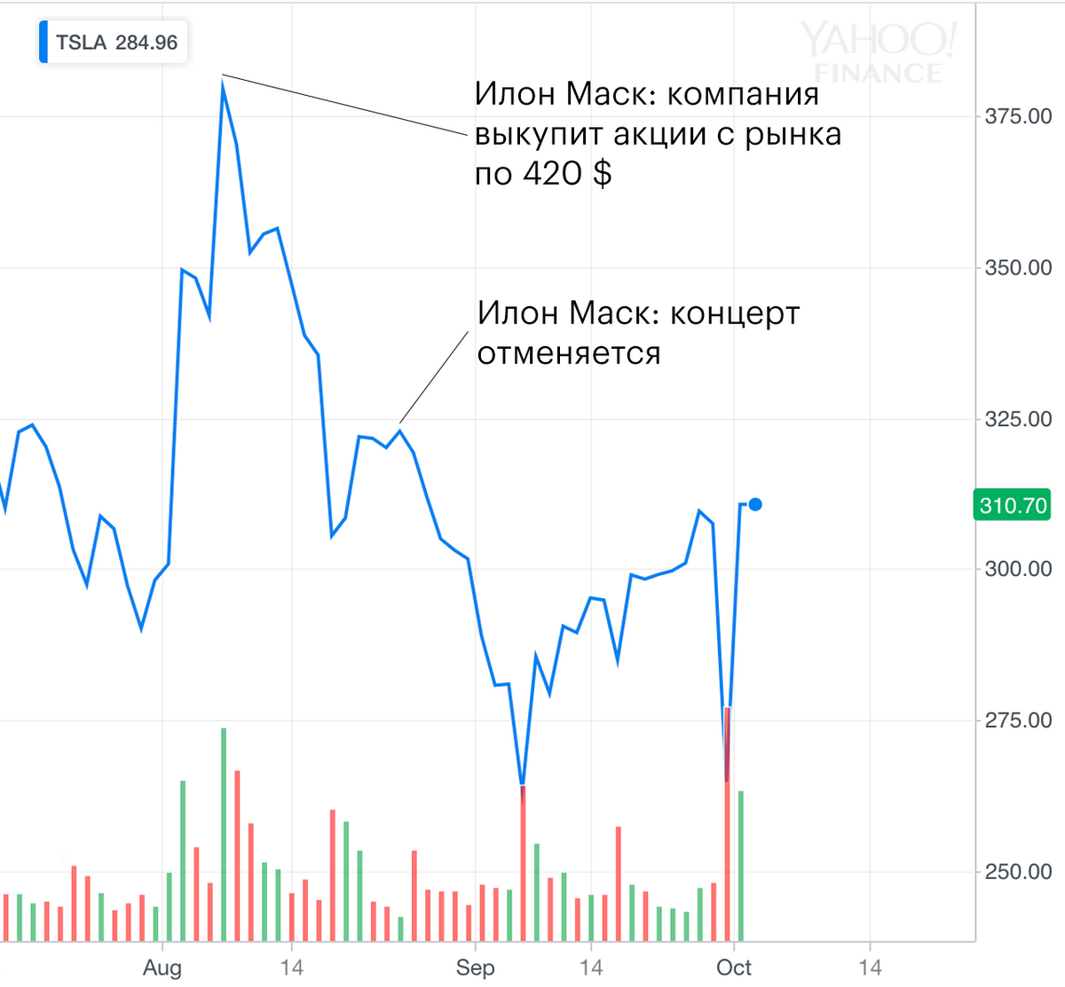 Цена акций Tesla. График — Yahoo Finance