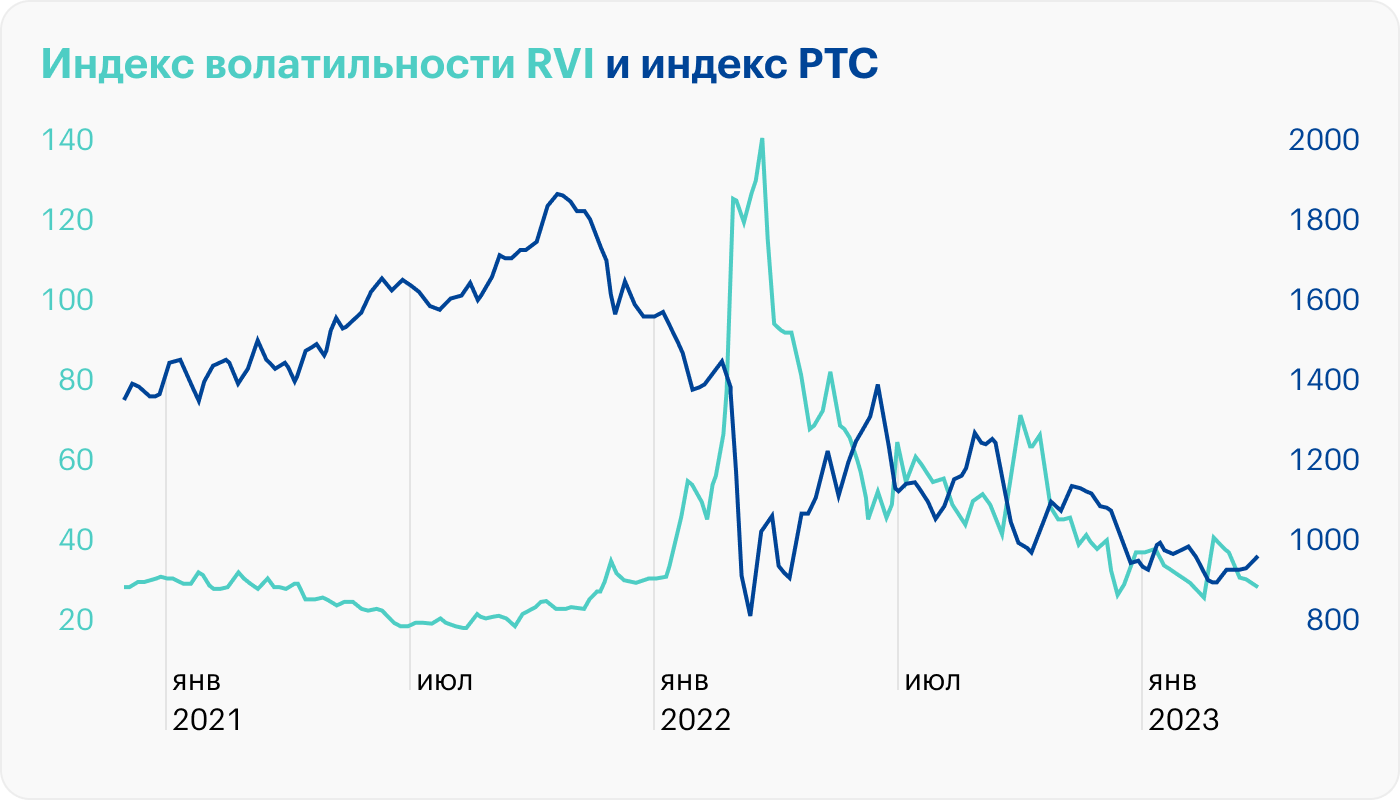Как индекс волатильности RVI может помочь российскому инвестору