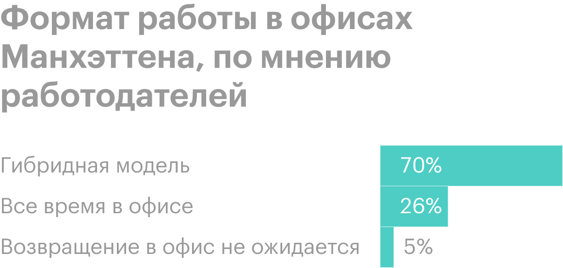 Источник: The Partnership for New York City, Return to Office Survey Results, стр. 1, 2