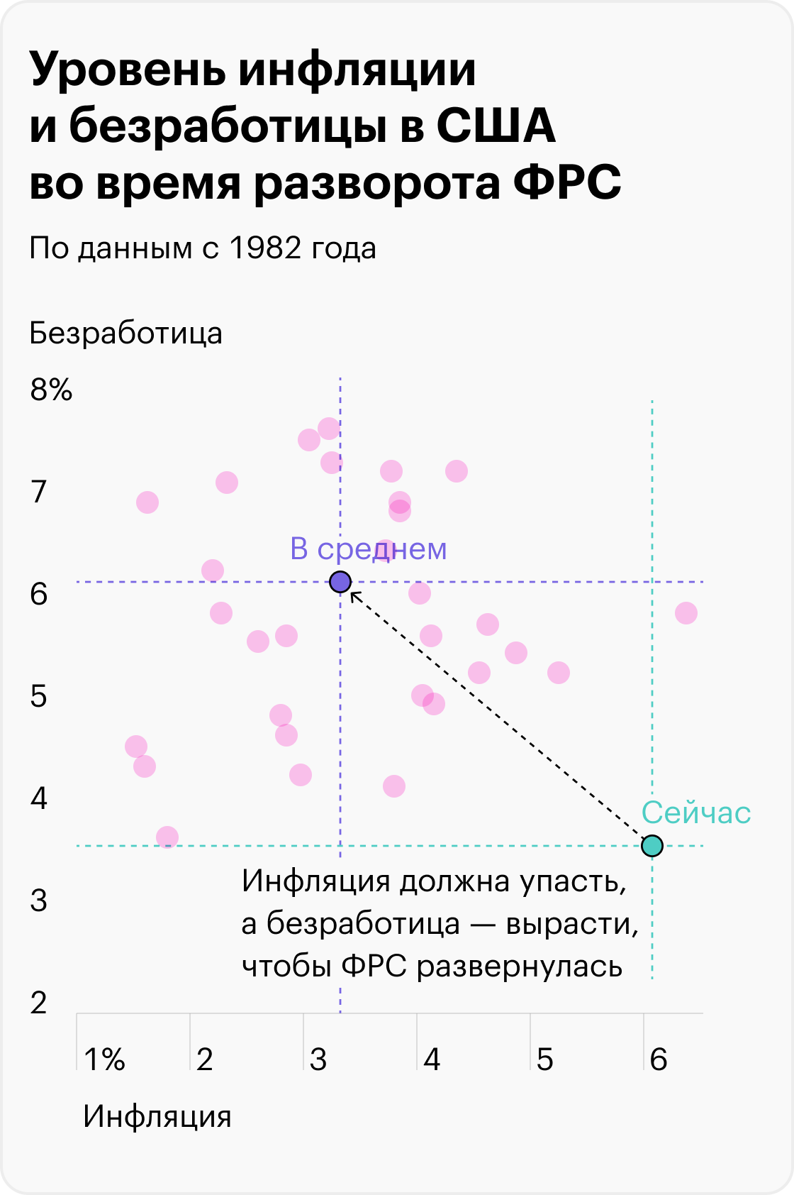 Источник: данные St. Louis Fed по инфляции, безработице и ставке ФРС, расчеты автора