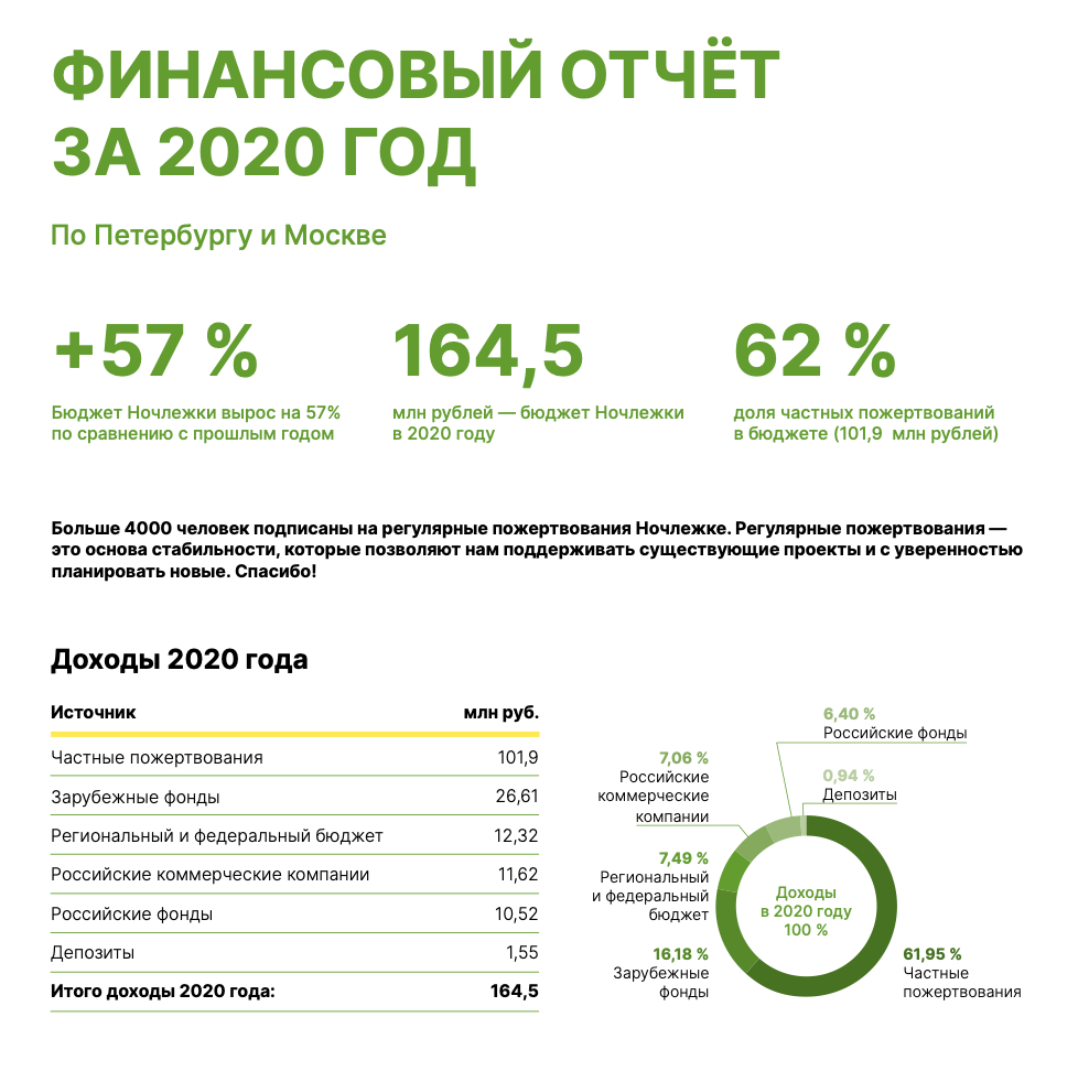 Отчет фонда «Ночлежка» по источникам финансирования за 2020 год. Видно, что большая часть приходится на частные пожертвования, а самая маленькая часть финансов — это проценты от депозитных вкладов фонда. Источник: homeless.ru
