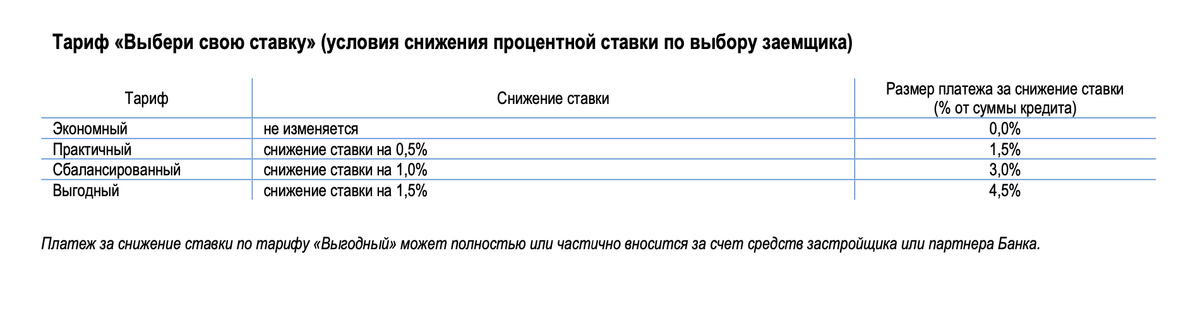 На сайте банк предлагает оплатить снижение ставки. Сумма привязана к проценту от суммы кредита. Чем выше процент, тем ниже будет ставка