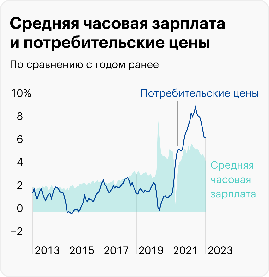 Источник: данные St. Louis Fed по зарплате и ценам