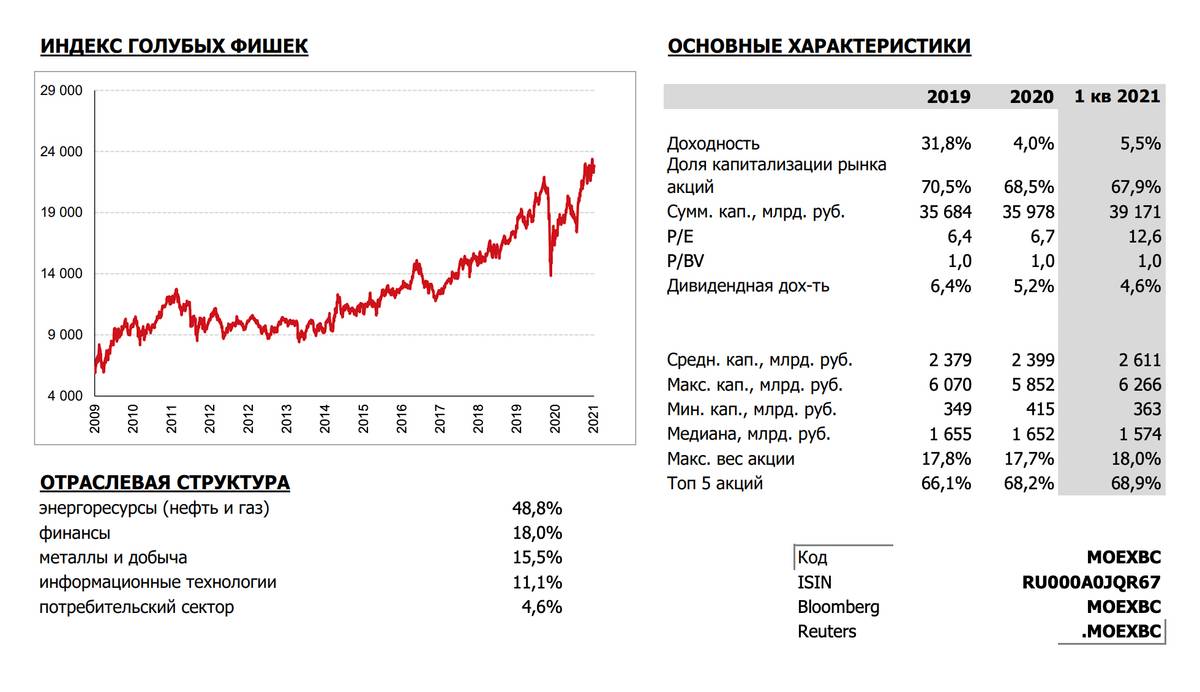 Структура и доходность индекса голубых фишек РФ. Источник: Мосбиржа