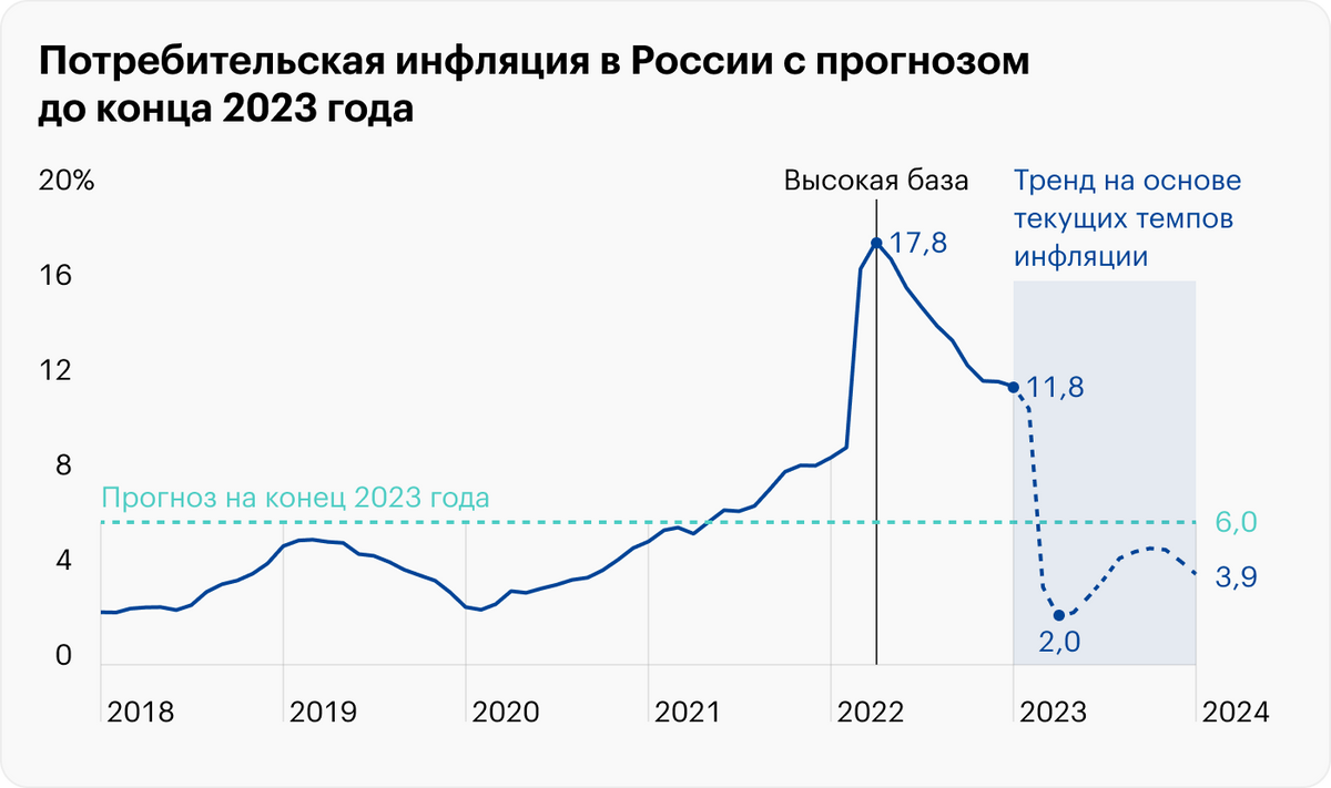 Источник: Росстат, данные Банка России по инфляции и прогноз, расчеты автора