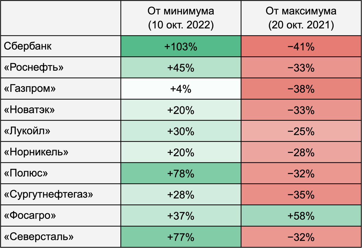 Доходность акций крупнейших компаний с учетом дивидендов. Источник: TradingView, расчеты автора
