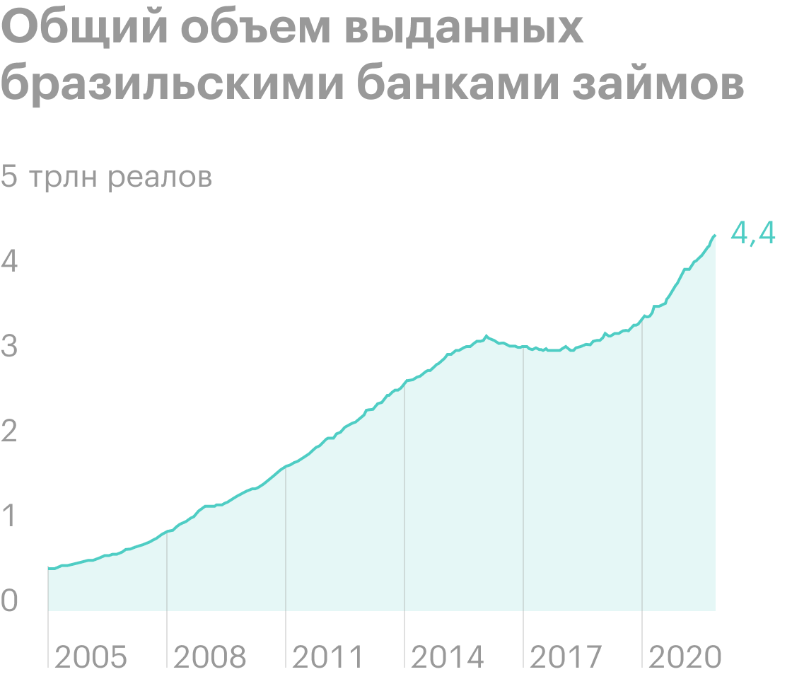 Источник: Daily Shot, Brazil’s loan growth remains robust