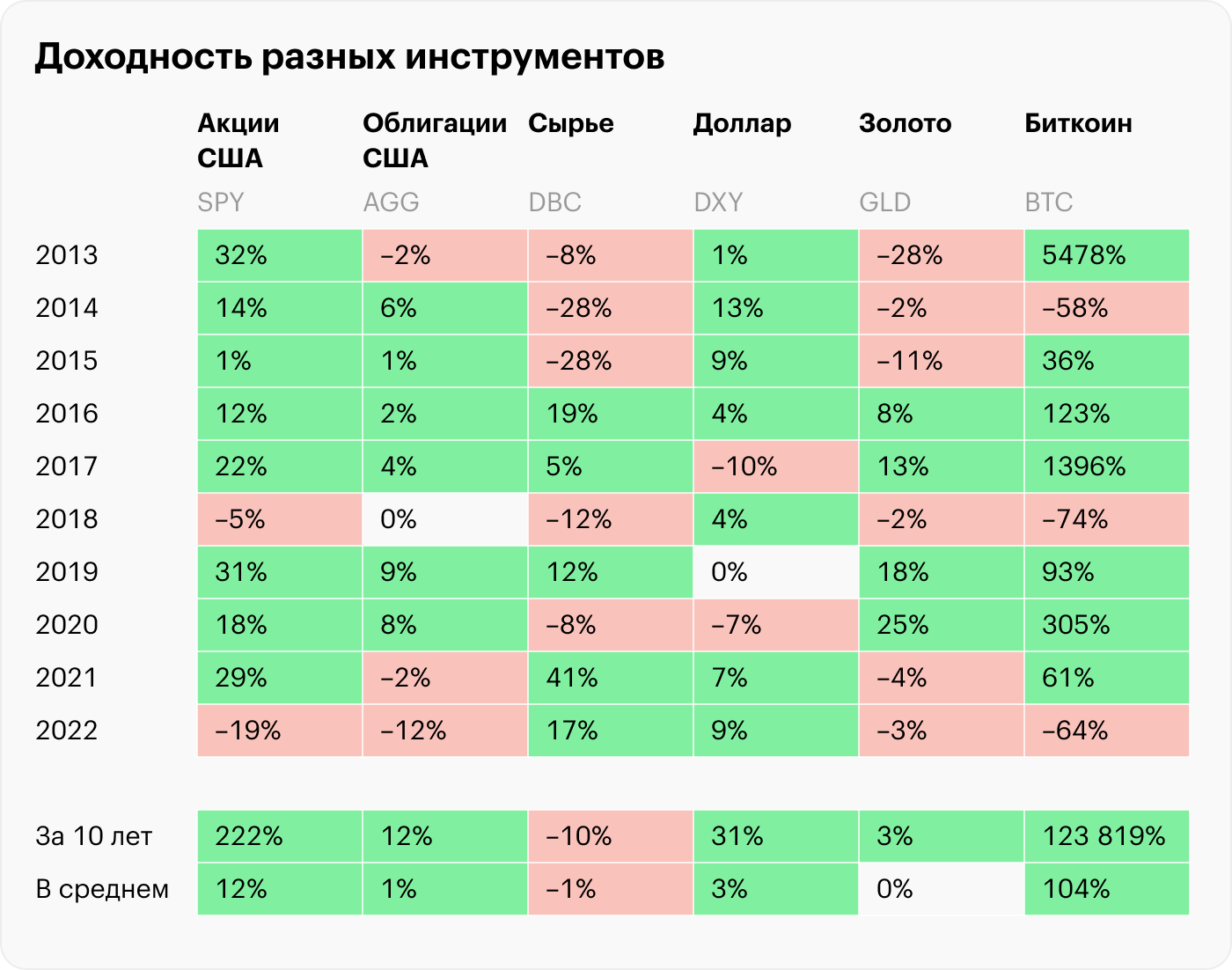 Сравнить рентабельность. Сравнение доходности. Доходность биткоина с 2020. Сравнение дохрдности рынка США И Росси. Доходность биткоина, таблица.