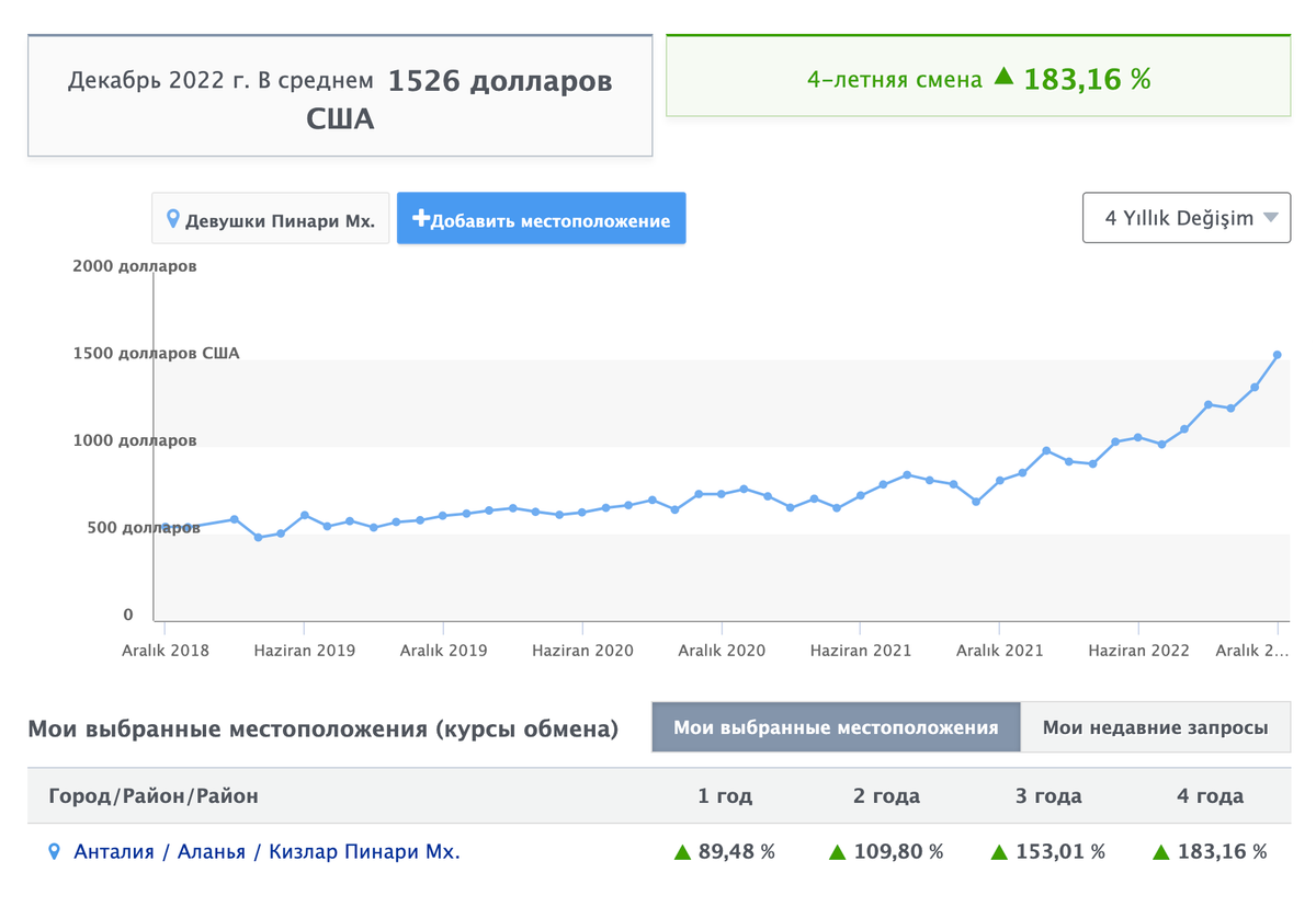 Средняя стоимость 1 м² в одном из районов Антальи. Источник: sahibinden.com