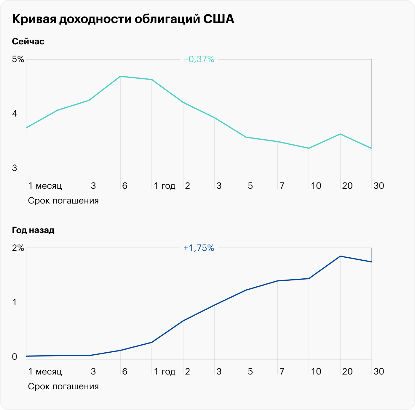 Что будет выгоднее в 2023 году: акции или облигации США