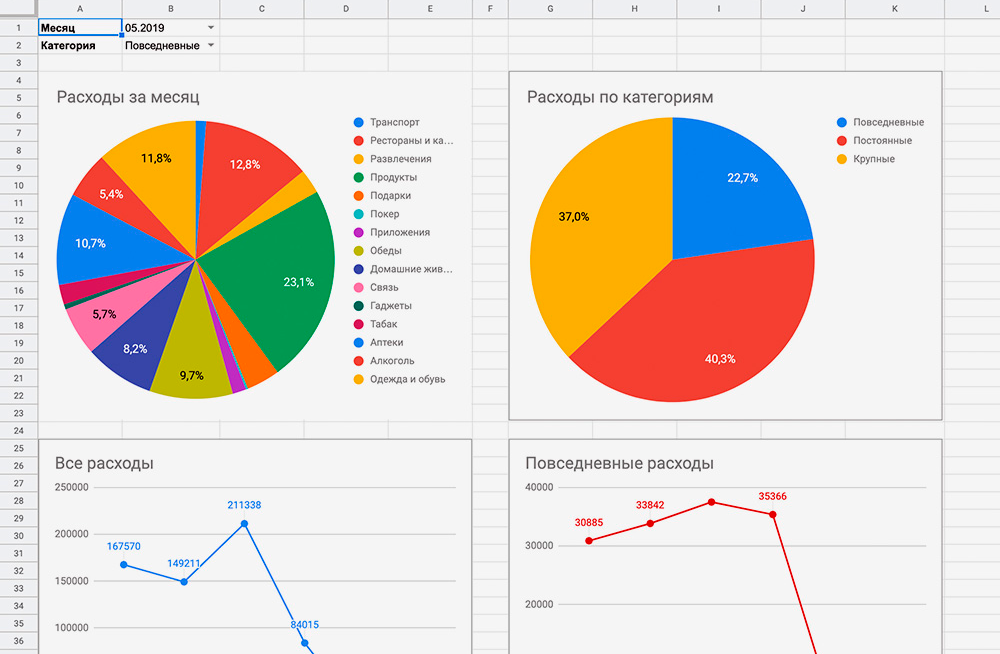 Диаграмма бюджета. Гугл таблица бюджет. Графики и диаграммы гугл. Инструменты изменения личного бюджета. Как вести бюджет.
