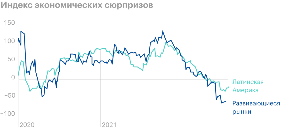 Источник: Daily Shot, LatAm economic surprises have underperformed other EMs