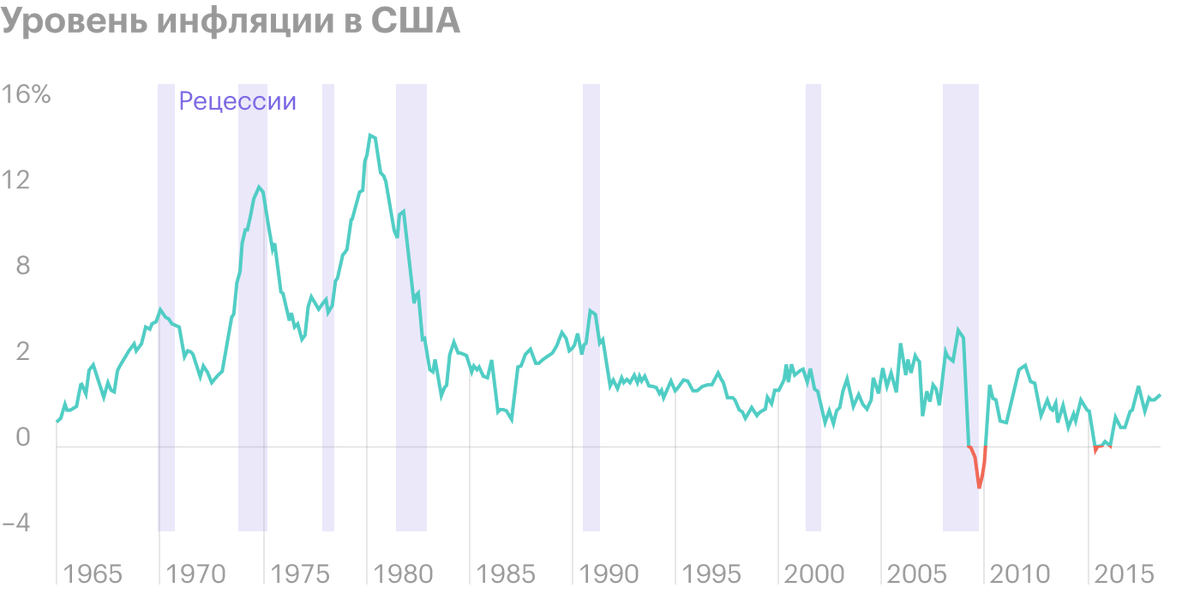 Все рецессии после 1970&nbsp;года так или иначе сопровождались всплеском уровня инфляции. За не показанной на графике рецессией 2020&nbsp;года, которая в США продлилась два месяца и была самой короткой в истории, также последовал всплеск инфляции. Глобальная рецессия, которая началась в 2020&nbsp;году, длилась больше года. Источник: Kessler