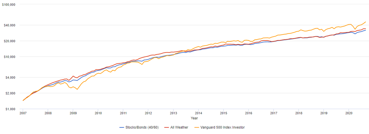 Как растут портфели при&nbsp;ваших вводных данных. Синяя кривая — портфель 60/40, красная — всепогодный, желтая — индекс акций 500 крупнейших компаний