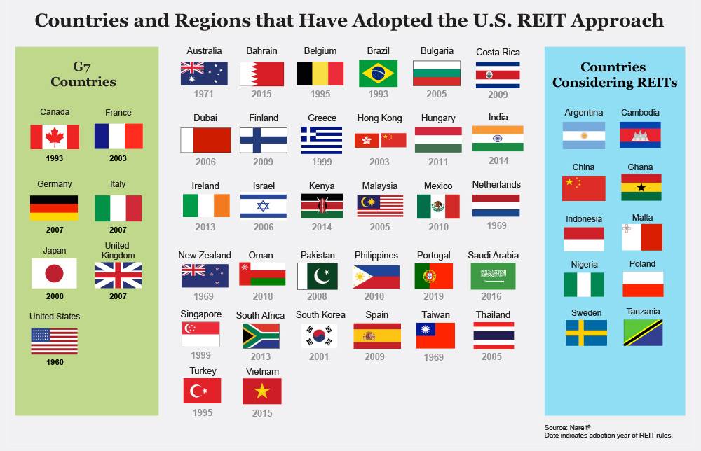 Сейчас REIT как отдельная форма владения и управления недвижимостью узаконен в 37 странах помимо США