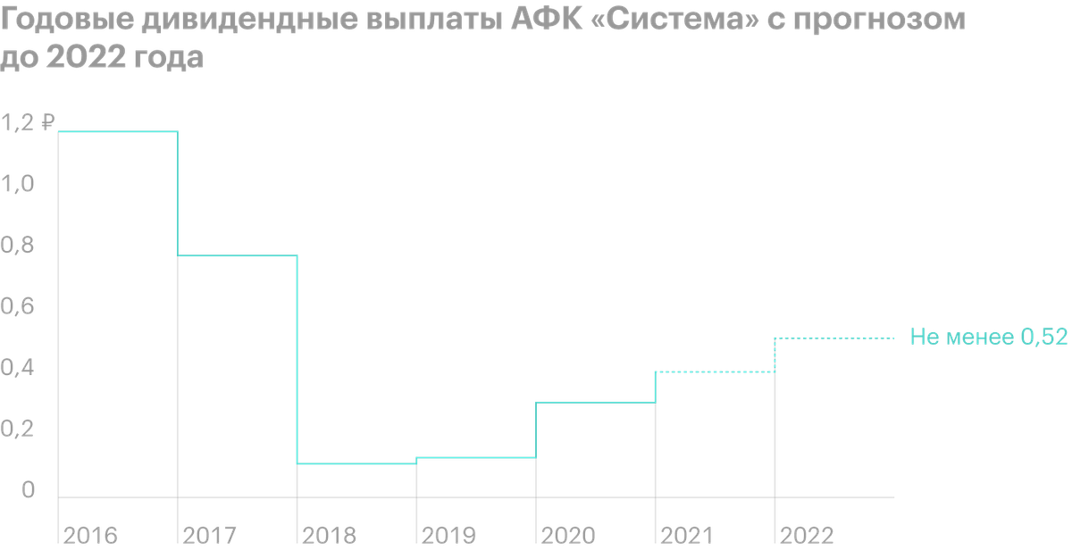 Источник: АФК&nbsp;«Система»