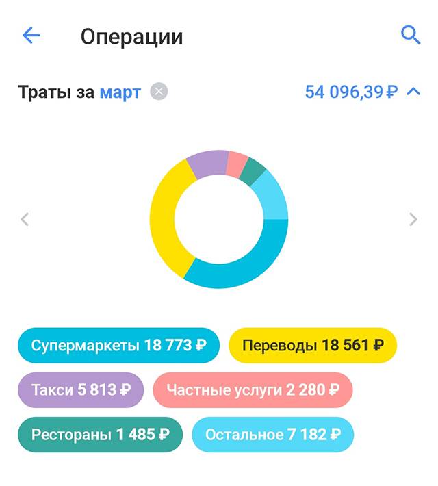 Траты за март