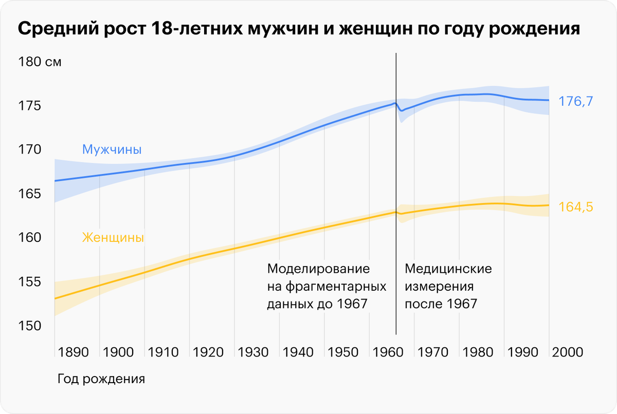 Как менялся средний рост россиян