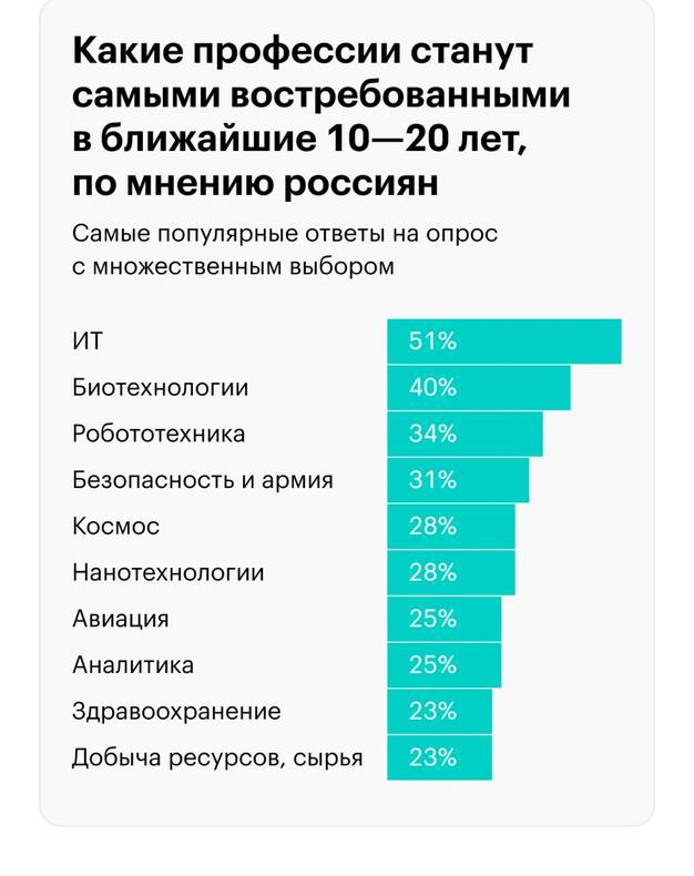 Самые востребованные профессии на ближайшие 10 лет. Востребованные профессии на 2030 год.