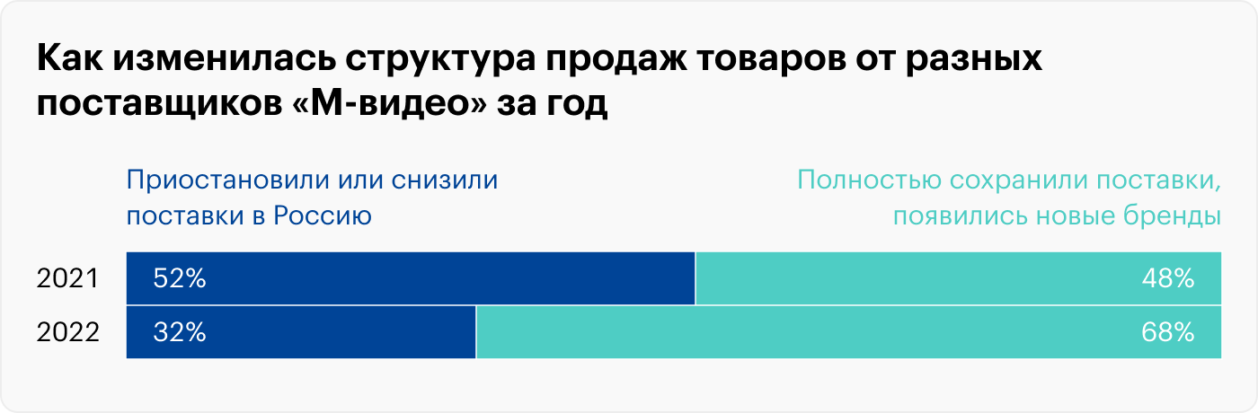 Отчет М-видео за 2022 год: огромный убыток и минимальные шансы на дивиденды