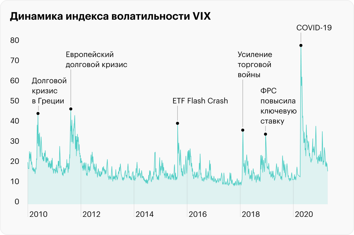 VIX достигает пиков во время макроэкономических и геополитических потрясений, когда рынки падают. Например, в марте 2020&nbsp;года из-за коронавируса мировые фондовые рынки упали и VIX достиг максимальных значений с 2010&nbsp;года