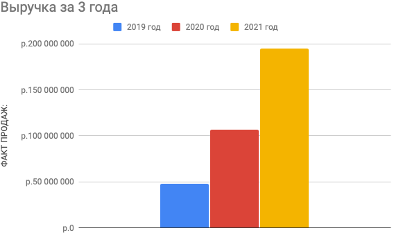 Наш график продаж за&nbsp;3&nbsp;года. К&nbsp;концу 2020&nbsp;года я думал, что рост упадет, мы хотели продавать 5—6 тонн максимум, а продавали 7,5&nbsp;тонны. К&nbsp;концу 2021&nbsp;года мы снова выросли и&nbsp;продали 14&nbsp;тонн в&nbsp;сентябре&nbsp;2021 — и&nbsp;все на&nbsp;входящих заказах