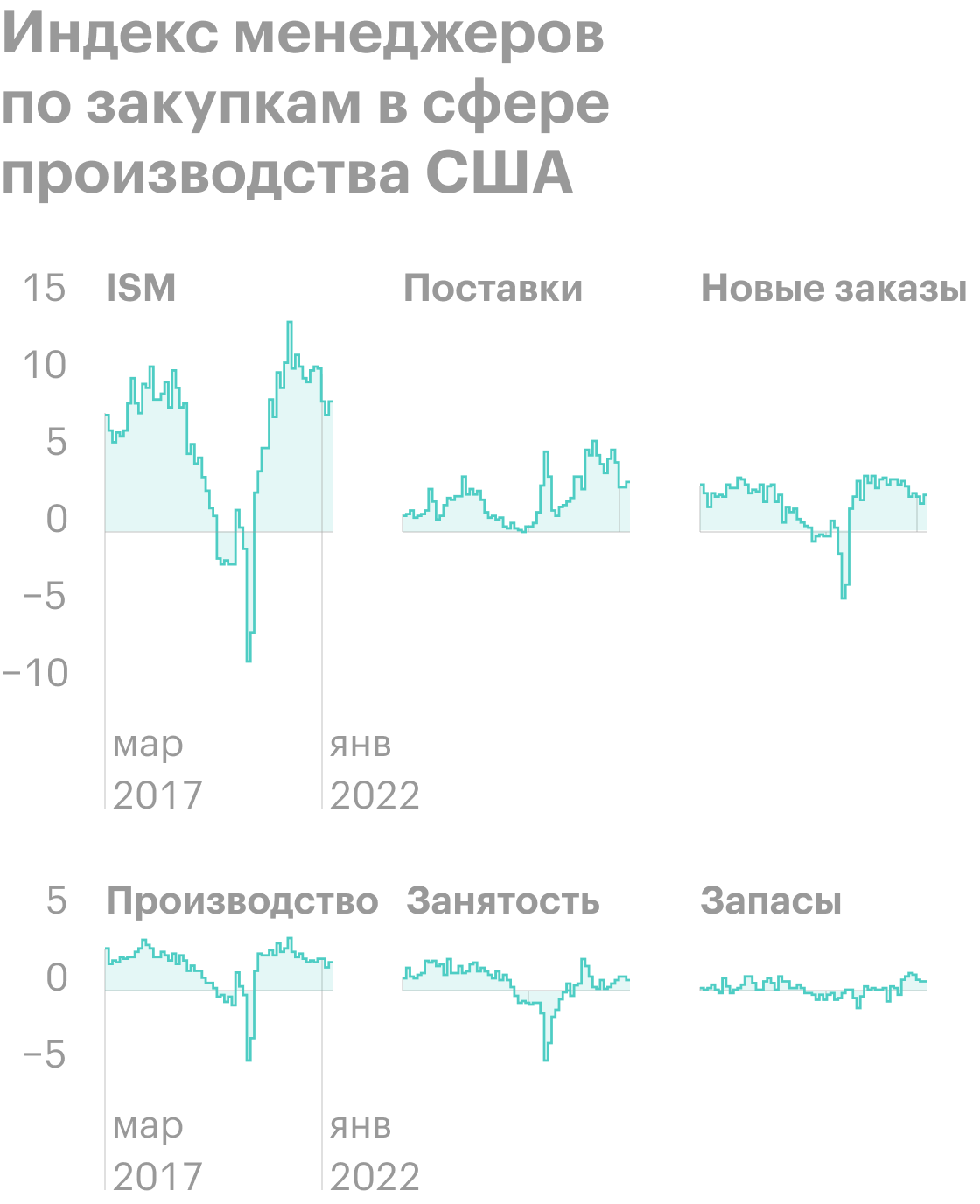 Источник: Daily Shot, The&nbsp;ISM manufacturing PMI ticked higher last month