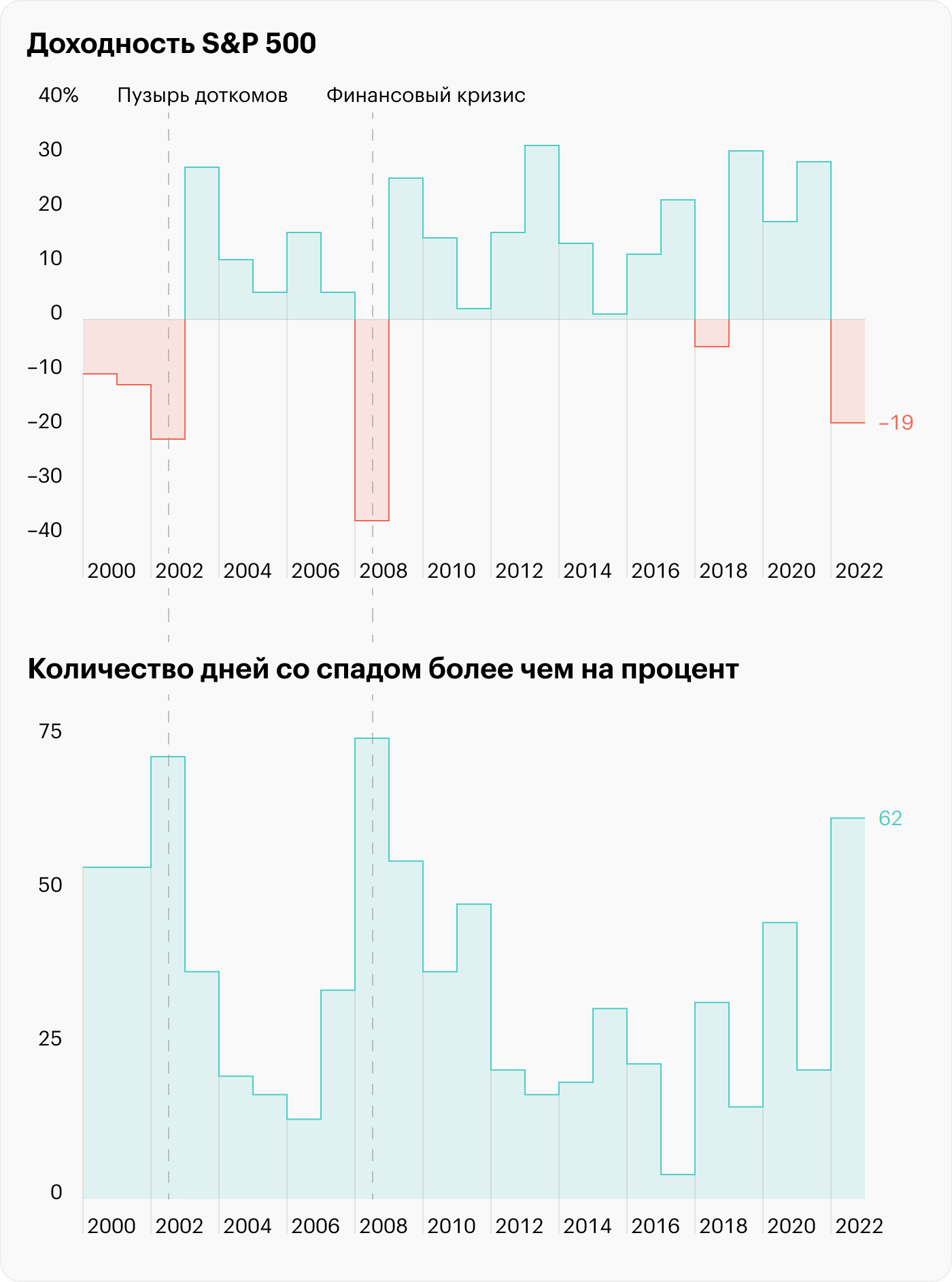 Итоги 2022 года на рынках США